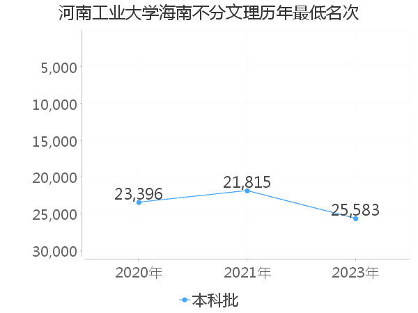 最低分名次