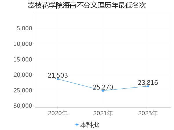 最低分名次