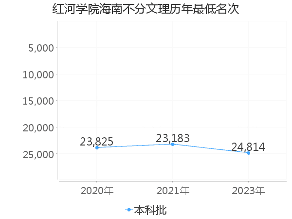 最低分名次