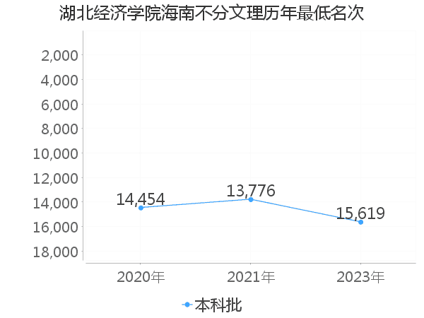 最低分名次