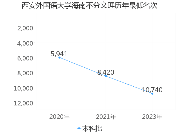 最低分名次