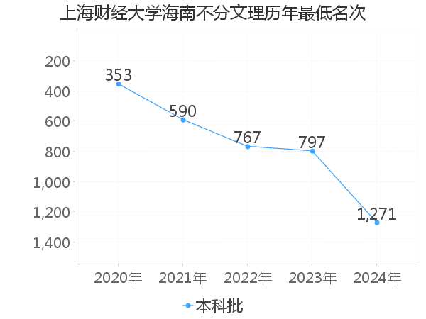 最低分名次