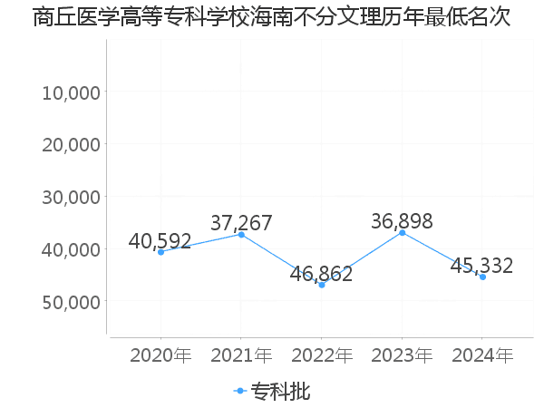 最低分名次