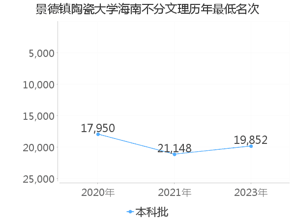 最低分名次