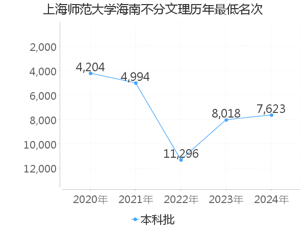 最低分名次