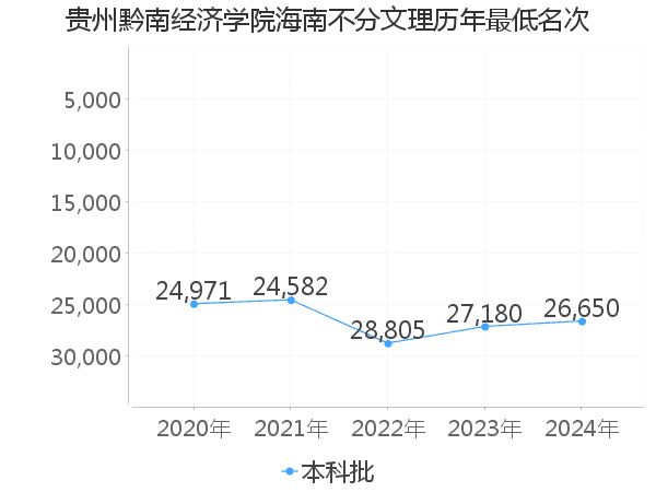 最低分名次