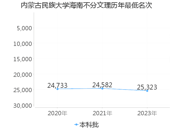 最低分名次