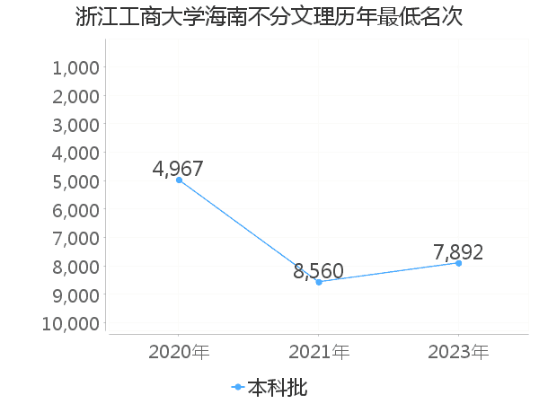 最低分名次