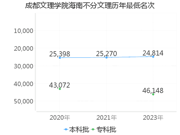 最低分名次