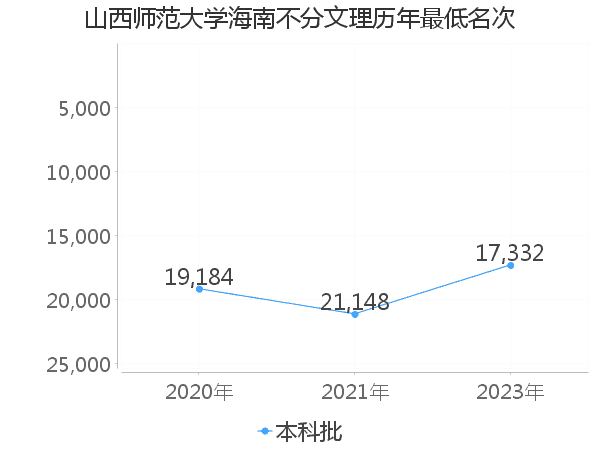 最低分名次