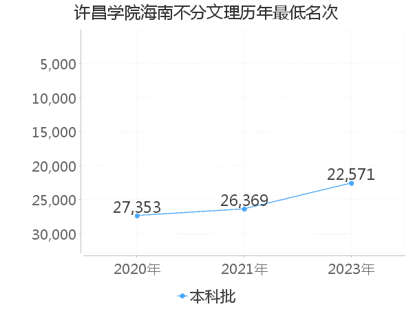 最低分名次