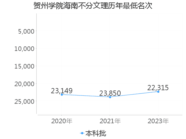 最低分名次