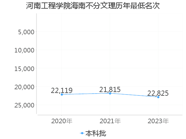 最低分名次