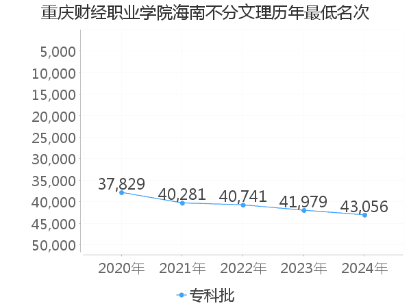 最低分名次