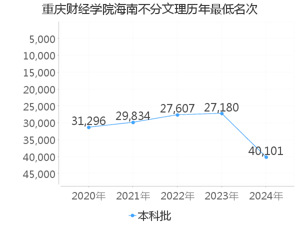 最低分名次