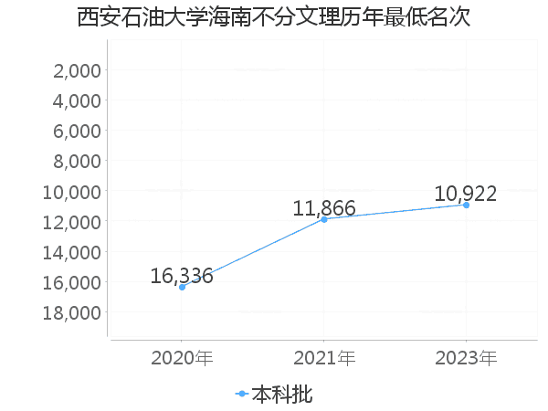 最低分名次