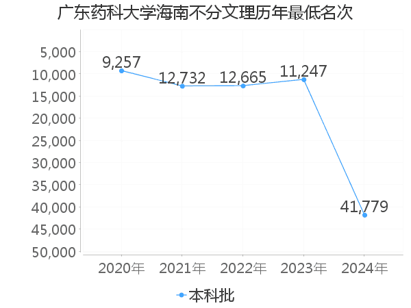 最低分名次