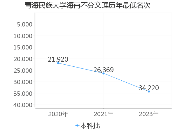 最低分名次