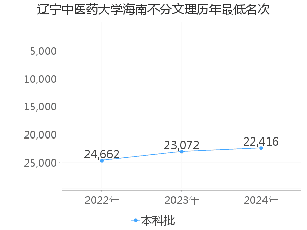 最低分名次