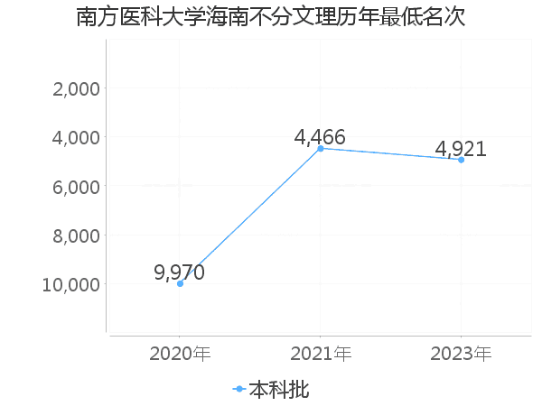 最低分名次