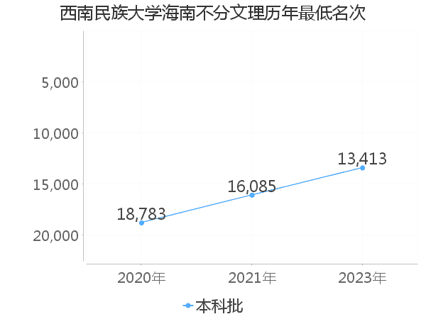 最低分名次