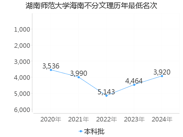 最低分名次