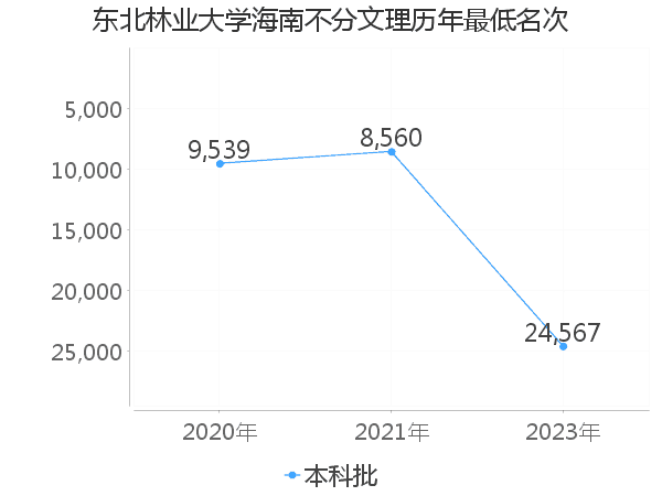 最低分名次