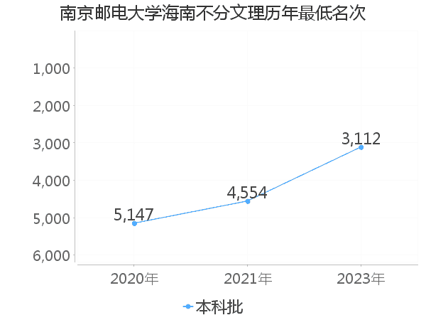 最低分名次