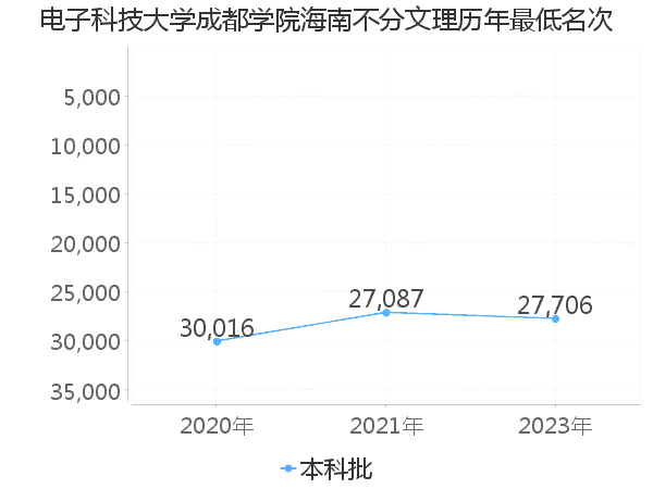 最低分名次