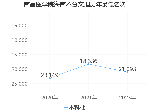 最低分名次