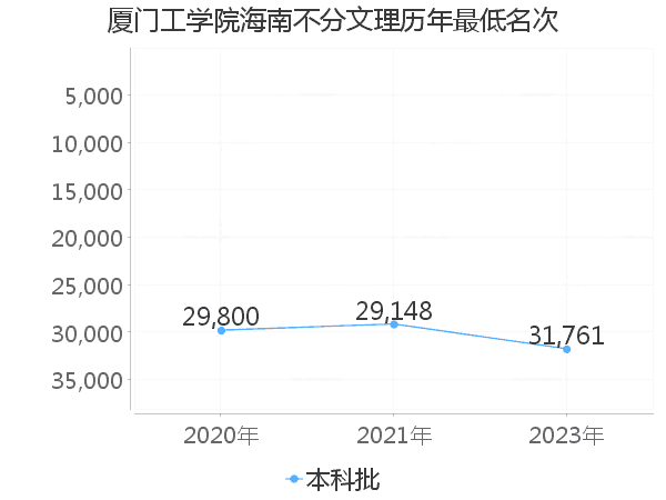 最低分名次