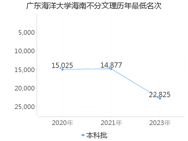 最低分名次