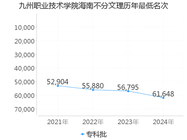 最低分名次