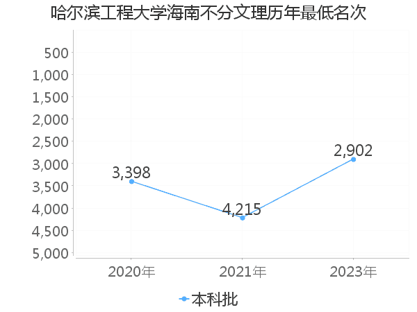 最低分名次