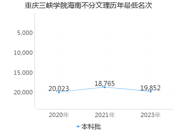 最低分名次