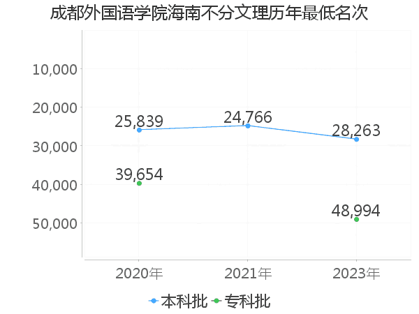 最低分名次