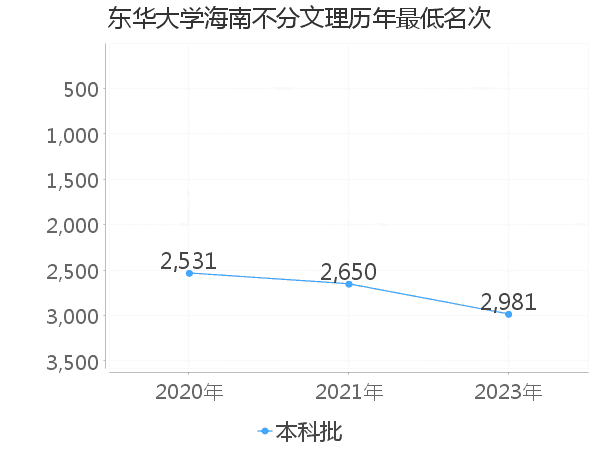 最低分名次