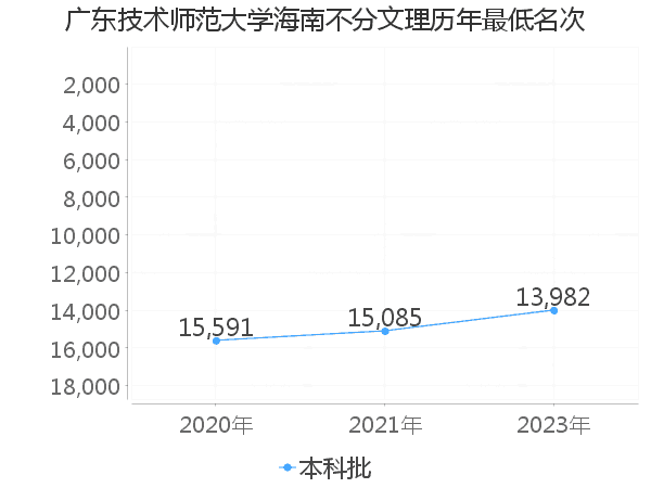 最低分名次