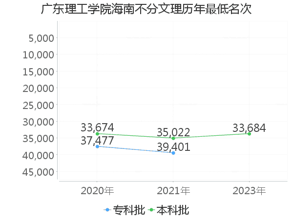 最低分名次