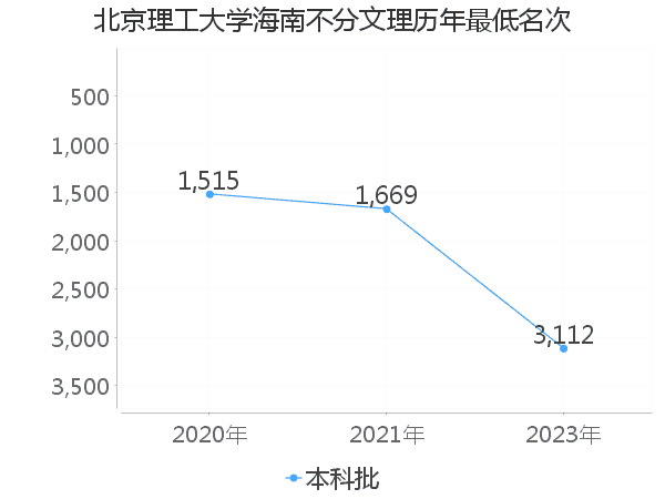 最低分名次