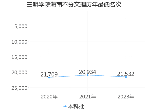 最低分名次