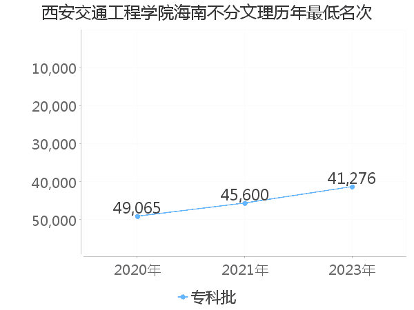 最低分名次