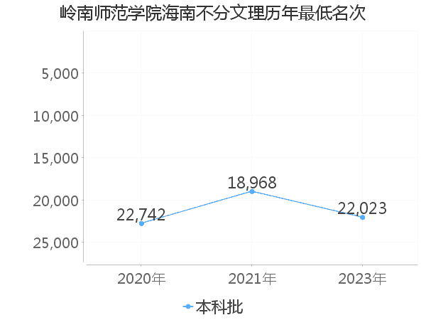 最低分名次