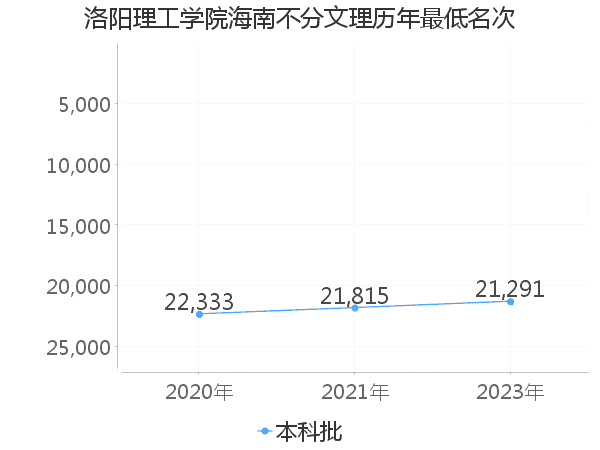 最低分名次