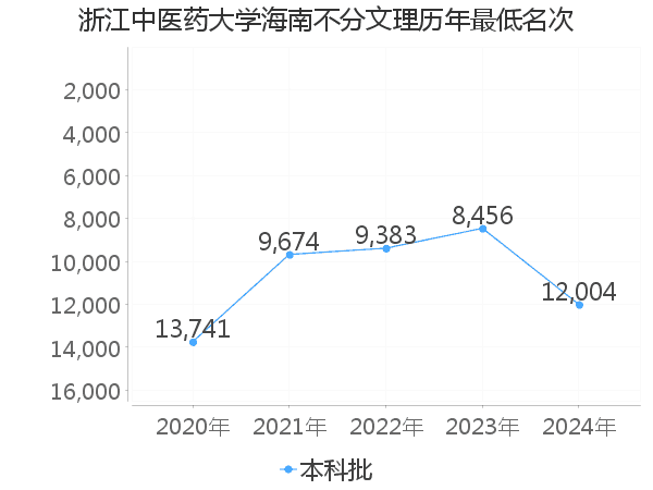 最低分名次