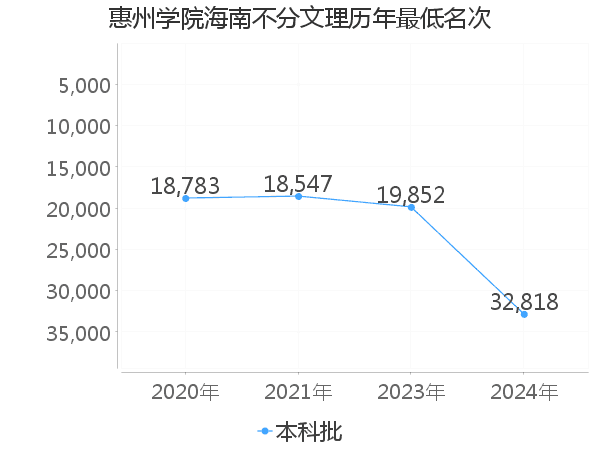 最低分名次