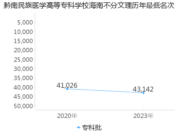 最低分名次