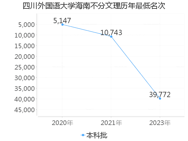 最低分名次