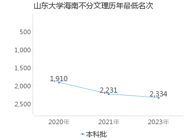 最低分名次