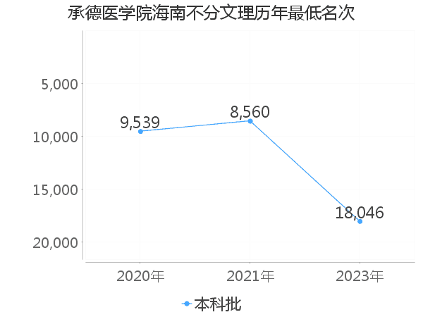 最低分名次